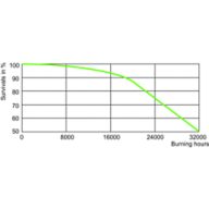 LDLE_SON-TPIA_600W-Life expectancy diagram