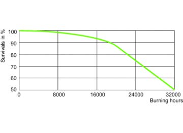 LDLE_SON-TPIA_600W-Life expectancy diagram