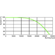 LDLE_SON_50W_70W-Life expectancy diagram