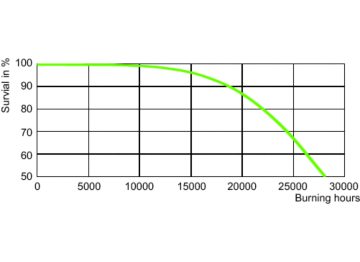 LDLE_SON_50W_70W-Life expectancy diagram