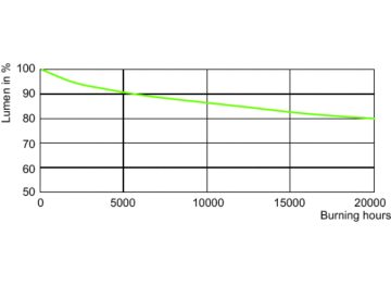 Lumen Maintenance Diagram - MASTER CityWh CDO-ET Plus 150W/828 E40