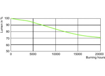 Lumen Maintenance Diagram - MASTER CityWh CDO-ET Plus 50W/828 E27