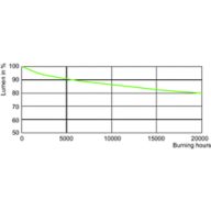 Lumen Maintenance Diagram - MASTER CityWh CDO-TT Plus 150W/828 E40