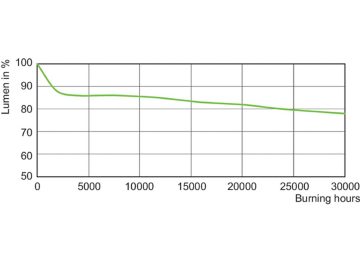 Lumen Maintenance Diagram - MST CosmoWhite CPO-TT Xtra 60W/628 E27