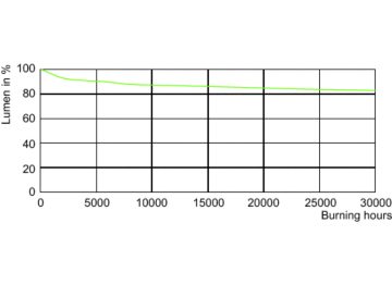 Lumen Maintenance Diagram - MST CosmoWhite CPO-TT Xtra 90W/628 E40