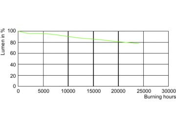 Lumen Maintenance Diagram - MST CosmoWhite CPO-TT Xtra 140W/628 E40