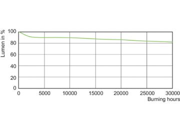 Lumen Maintenance Diagram - MST CosmoWhite CPO-TT Xtra 45W/628 E27