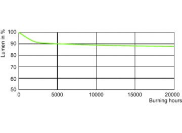 Lumen Maintenance Diagram - MST CosmoWh CPO-TW Xtra 45W/628 PGZ12