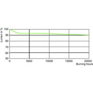 Lumen Maintenance Diagram - MST CosmoWh CPO-TW Xtra 90W/728 PGZ12
