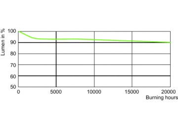Lumen Maintenance Diagram - MST CosmoWh CPO-TW Xtra 90W/728 PGZ12