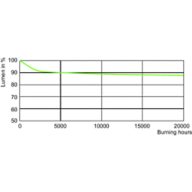 Lumen Maintenance Diagram - MST CosmoWh CPO-TW Xtra 60W/728 PGZ12