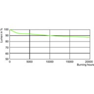 Lumen Maintenance Diagram - MST CosmoWh CPO-TW Xtra 140W/728 PGZ12