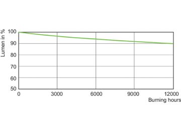 Lumen Maintenance Diagram - MST CosmoWh CPO-TW 140W/840 PGZ12 1CT