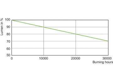 Lumen Maintenance Diagram - CDM Elite TMW 315/942/U/O EU