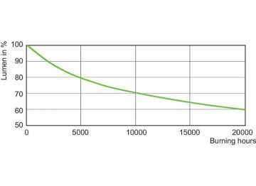 Lumen Maintenance Diagram - HPI-T Plus 400W/645 E40 1SL/12