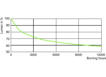 Lumen Maintenance Diagram - HPI-T 2000W/646 E40 220V CRP/4