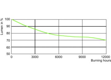 Lumen Maintenance Diagram - HPI-T 2000W/542 E40 380V 1SL/4