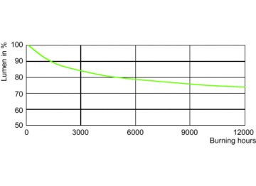 Lumen Maintenance Diagram - HPI T 1000W 543 E40 220V 1SL/4