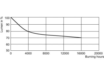 Lumen Maintenance Diagram - HPL-N 400W/542 E40 HG 1SL