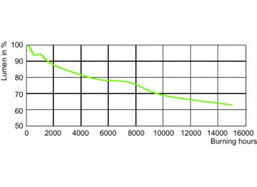 Lumen Maintenance Diagram - MH 400W/640 E40 CL U 1SL/6