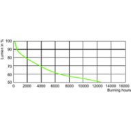 Lumen Maintenance Diagram - MH Quartz 400W/637 E40 CO U 1SL/6