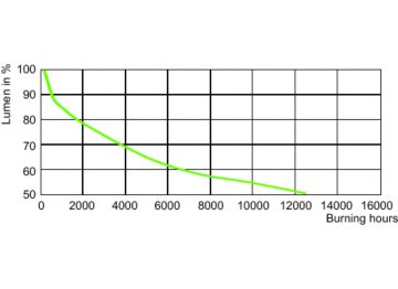 Lumen Maintenance Diagram - MH Quartz 400W/637 E40 CO U 1SL/6
