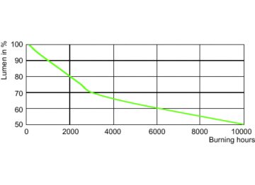 Lumen Maintenance Diagram - MH 175W/640 E40 CL U 1SL/12