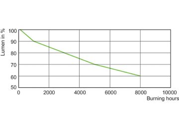 Lumen Maintenance Diagram - MASTER MHN-FC 2000W/740 400V XW