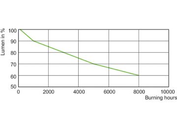 Lumen Maintenance Diagram - MASTER MHN-FC 1000W/740 230V XW