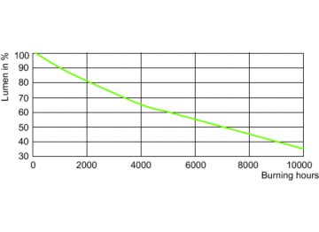 Lumen Maintenance Diagram - MASTER MHN-LA 1000W/956 230V XWH
