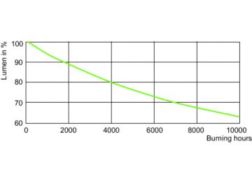 Lumen Maintenance Diagram - MASTER MHN-LA 2000W/956 400V XWH