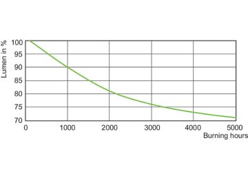 Lumen Maintenance Diagram - MASTER MHN-SA 1800W/956 (P)SFC 400V