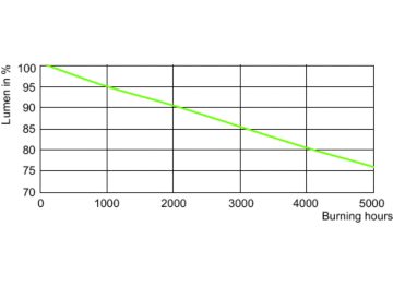 Lumen Maintenance Diagram - MASTER MHN-SA 1800W/956 (P)SFC 230V
