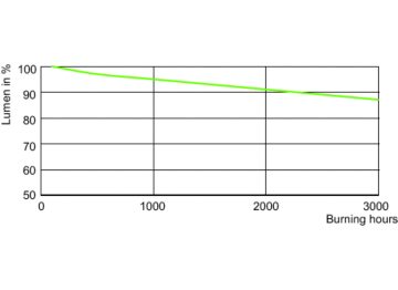 Lumen Maintenance Diagram - MST MHN-SB 2000W/956 400V K12s-7 WH HO