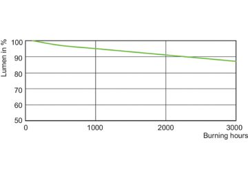 Lumen Maintenance Diagram - MASTER MHN-SE 2000W/956 GX22 400V HO UNP