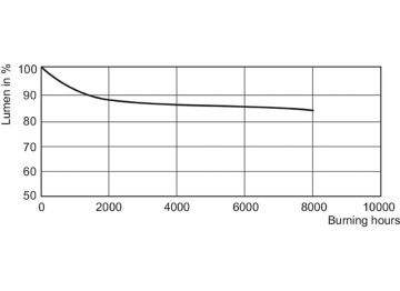 Lumen Maintenance Diagram - ML 100W E27 225-235V SG 1SL/24