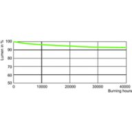 Lumen Maintenance Diagram - MST SON APIA Plus Xtra 150W E40 1SL/12