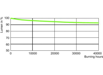 Lumen Maintenance Diagram - MST SON APIA Plus Xtra 250W E40 1SL/12