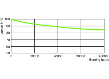 Lumen Maintenance Diagram - MST SON APIA Plus Xtra 100W E40 1SL/12