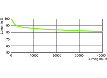 Lumen Maintenance Diagram - MST SON APIA Plus Xtra 70W E27 1SL/24