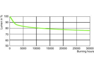 Lumen Maintenance Diagram - SON 70W/220 I E27 1CT/24