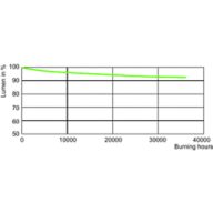 Lumen Maintenance Diagram - MASTER SON PIA Plus 150W/220 E40 1SL/12