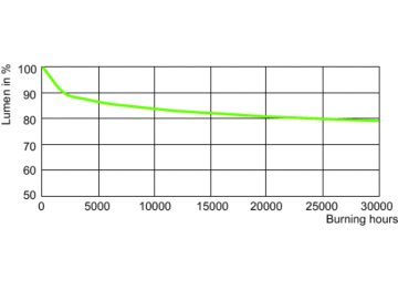 Lumen Maintenance Diagram - MASTER SON PIA Plus 70W E27