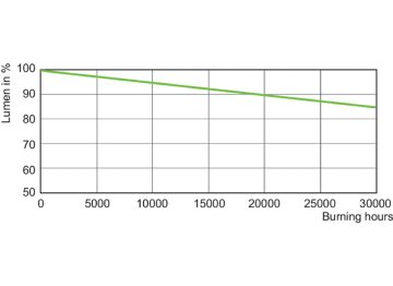 Lumen Maintenance Diagram - SON-T 150W E E40  SL/12