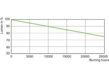 Lumen Maintenance Diagram - SON-T 1000W E E40 1SL/4