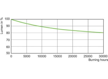 Lumen Maintenance Diagram - SON-T 100W E E40 1SL