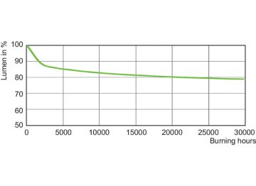 Lumen Maintenance Diagram - SON-T 70W/220 E27 1CT/12