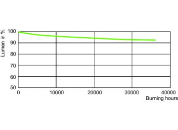 Lumen Maintenance Diagram - MST SON-T PIA Plus 150W/220 E40 - 1SL/12