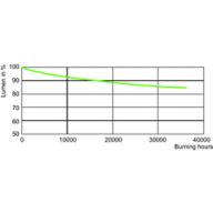 Lumen Maintenance Diagram - MST SON-T PIA Plus 100W/220 E40 1SL/12