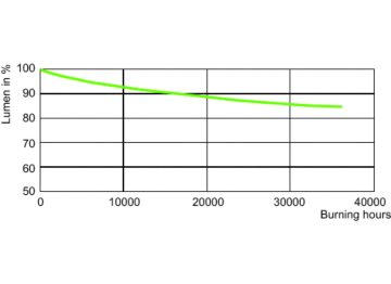 Lumen Maintenance Diagram - MST SON-T PIA Plus 100W/220 E40 1SL/12